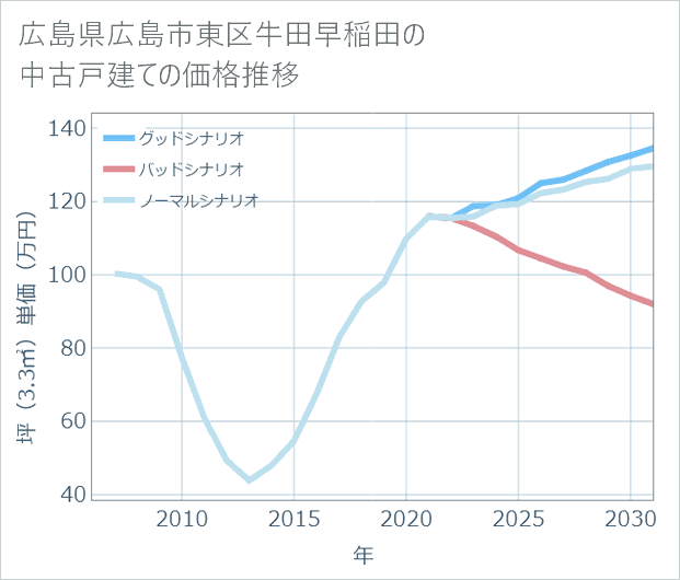 広島県広島市東区牛田早稲田の中古戸建て価格推移