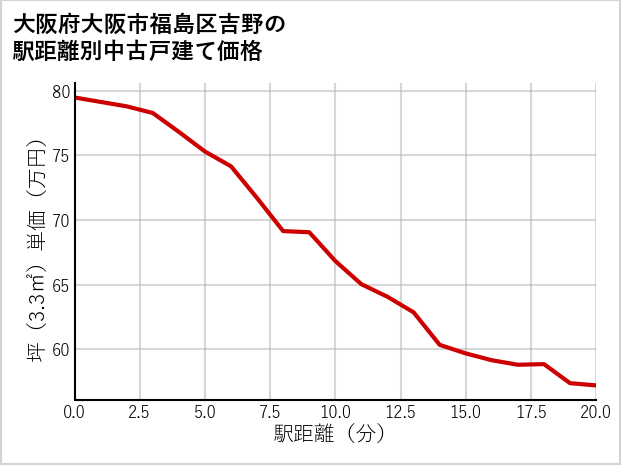 大阪府大阪市福島区吉野の徒歩距離別の中古戸建て坪単価
