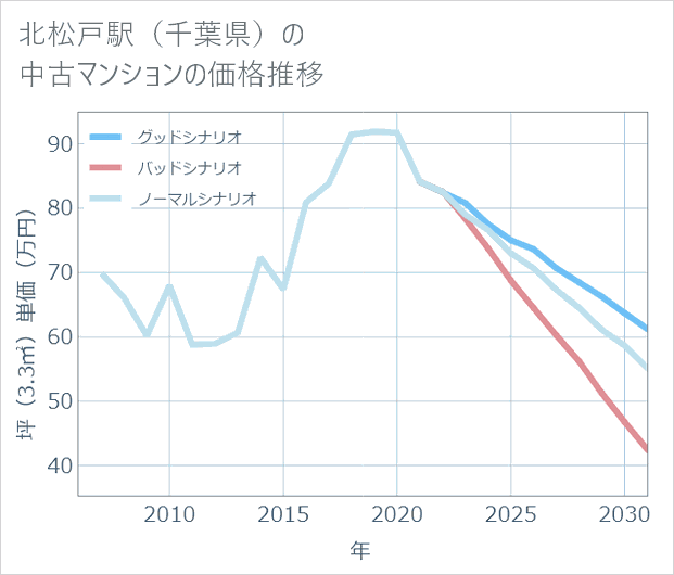 北松戸駅(千葉県)の中古マンション価格推移