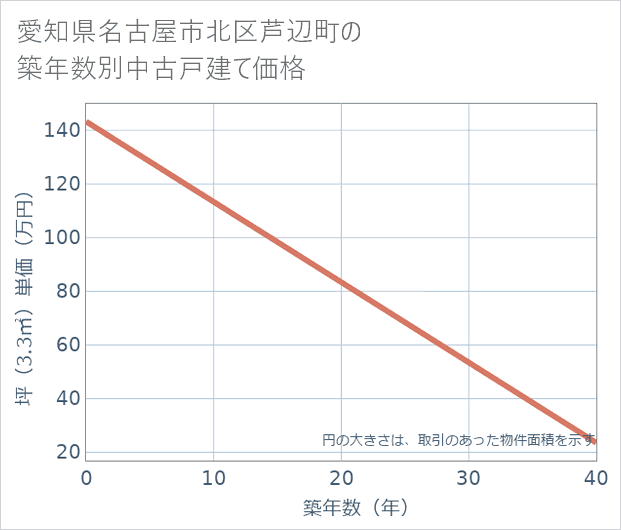 愛知県名古屋市北区芦辺町の築年数別の中古戸建て坪単価