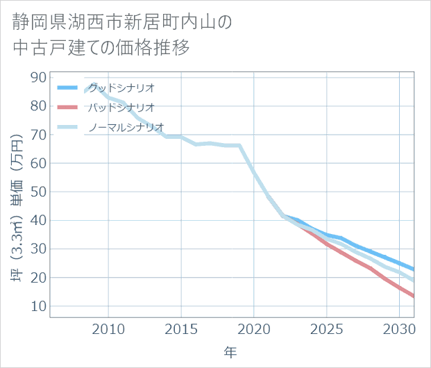 静岡県湖西市新居町内山の中古戸建て価格推移