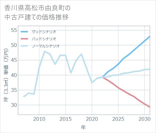 香川県高松市由良町の中古戸建て価格推移