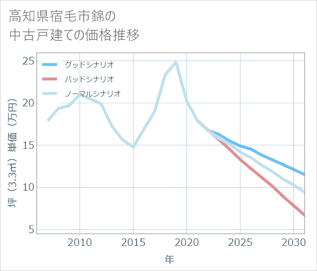高知県宿毛市錦の中古戸建て価格推移