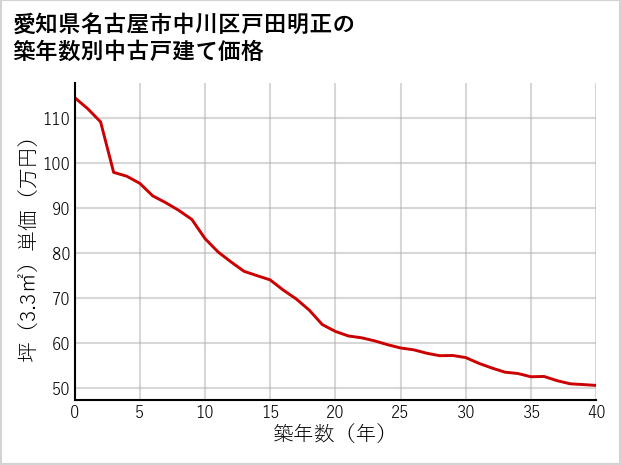 愛知県名古屋市中川区戸田明正の築年数別の中古戸建て坪単価