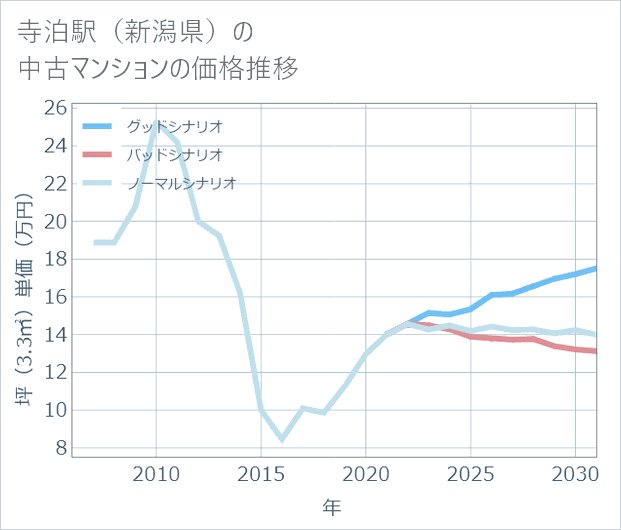 寺泊駅(新潟県)の中古マンション価格推移