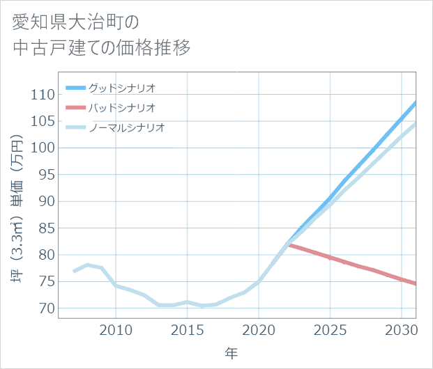 愛知県大治町の中古戸建て価格推移