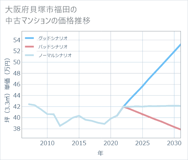 大阪府貝塚市福田の中古マンション価格推移