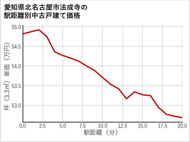 愛知県北名古屋市法成寺の徒歩距離別の中古戸建て坪単価