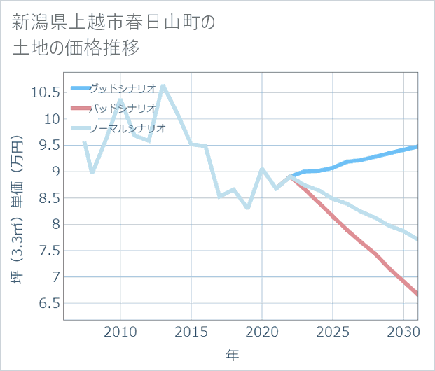 新潟県上越市春日山町の土地価格推移