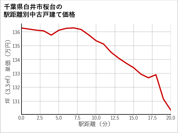 千葉県白井市桜台の徒歩距離別の中古戸建て坪単価