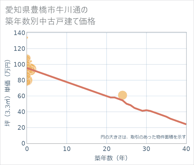 愛知県豊橋市牛川通の築年数別の中古戸建て坪単価