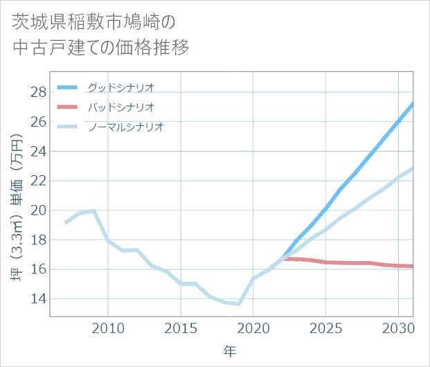 茨城県稲敷市鳩崎の中古戸建て価格推移