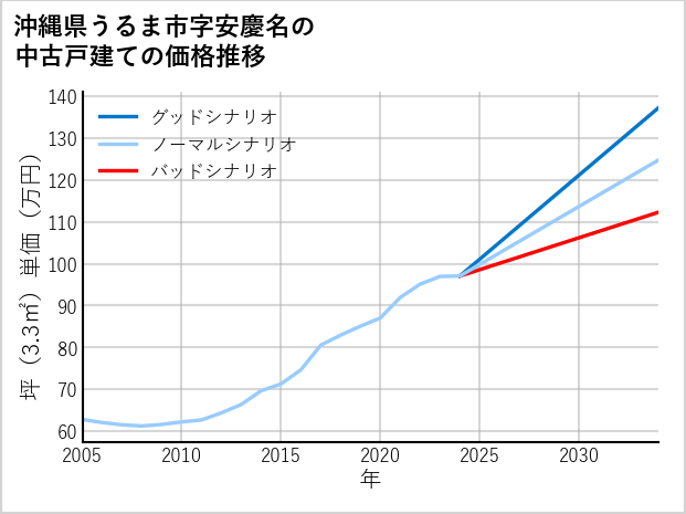 沖縄県うるま市安慶名の中古戸建て価格推移