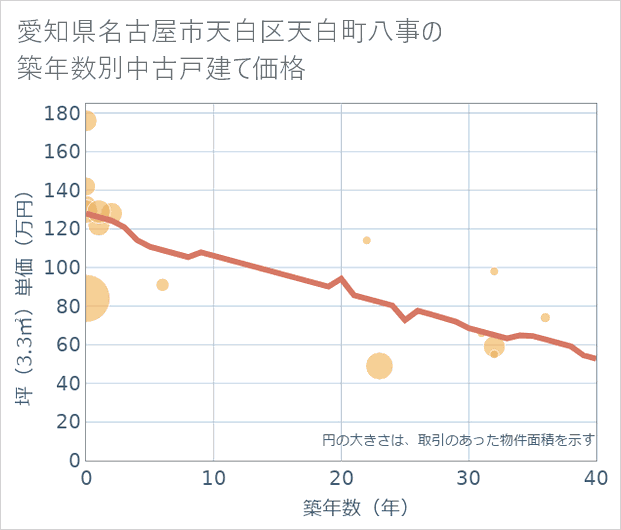 愛知県名古屋市天白区天白町八事の築年数別の中古戸建て坪単価