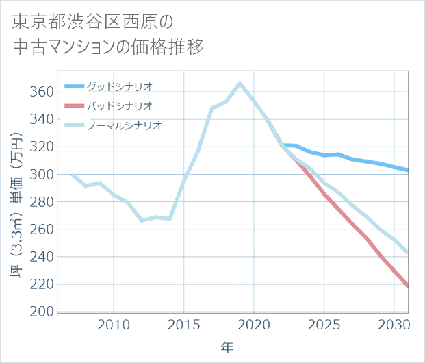 東京都渋谷区西原の中古マンション価格推移