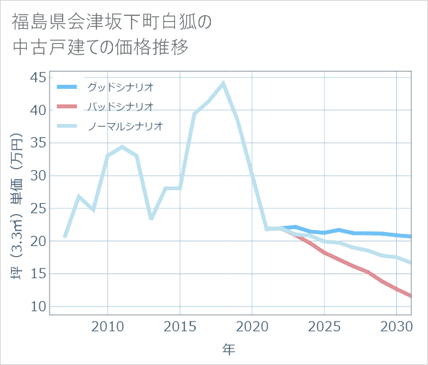 福島県会津坂下町白狐の中古戸建て価格推移