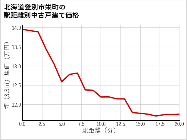 北海道登別市栄町の徒歩距離別の中古戸建て坪単価