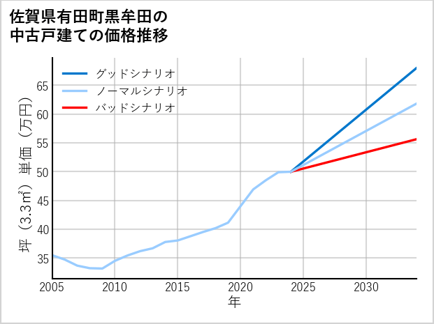 佐賀県有田町黒牟田の中古戸建て価格推移