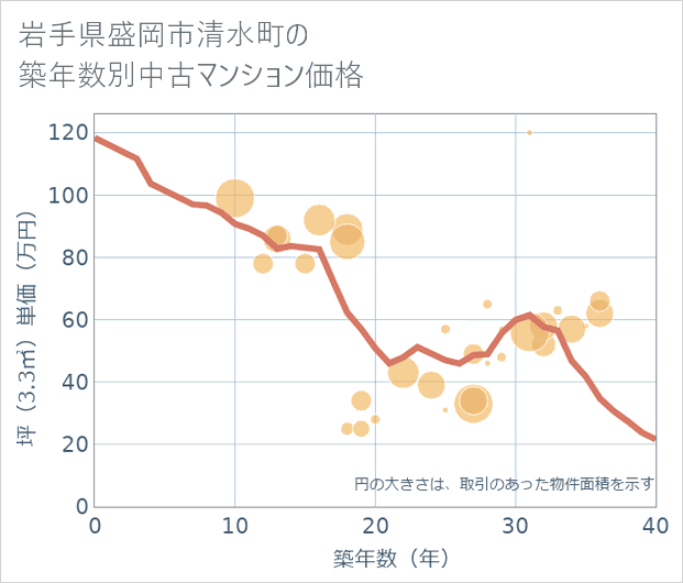 岩手県盛岡市清水町の築年数別の中古マンション坪単価