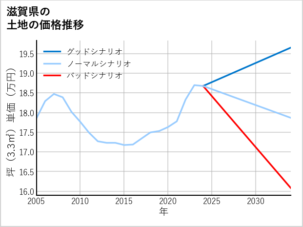 滋賀県の土地価格推移