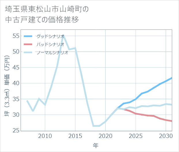 埼玉県東松山市山崎町の中古戸建て価格推移