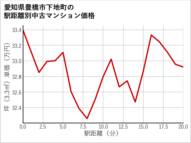 愛知県豊橋市下地町の徒歩距離別の中古マンション坪単価