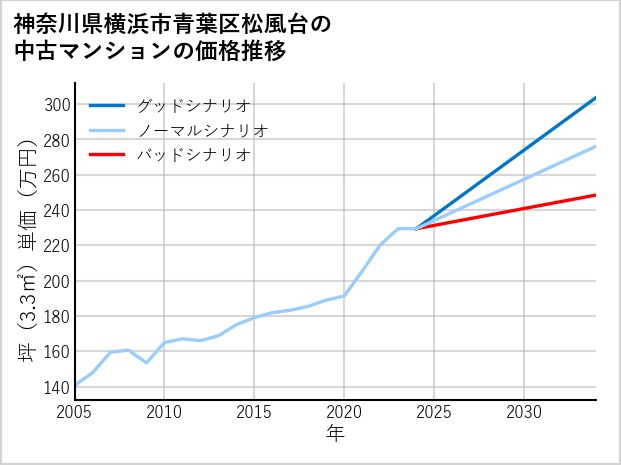 神奈川県横浜市青葉区松風台の中古マンション価格推移