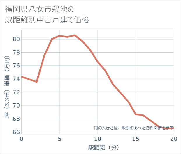 福岡県八女市鵜池の徒歩距離別の中古戸建て坪単価