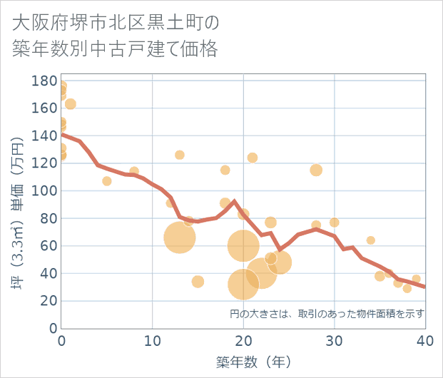 大阪府堺市北区黒土町の築年数別の中古戸建て坪単価