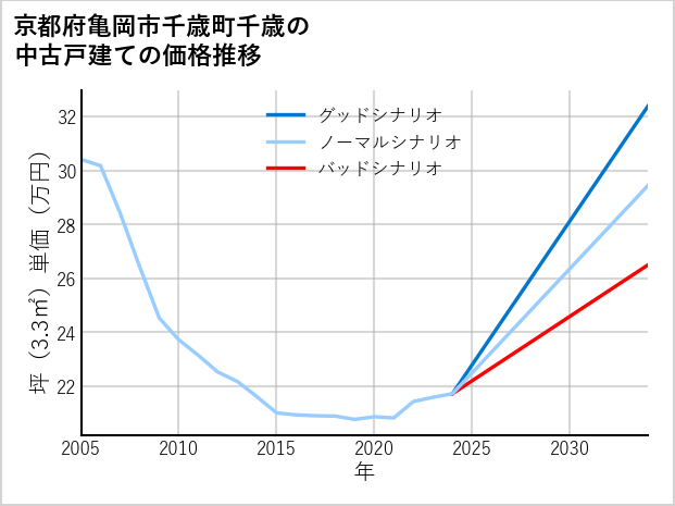 京都府亀岡市千歳町千歳の中古戸建て価格推移
