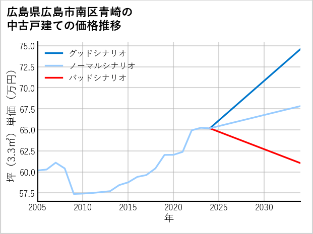 広島県広島市南区青崎の中古戸建て価格推移