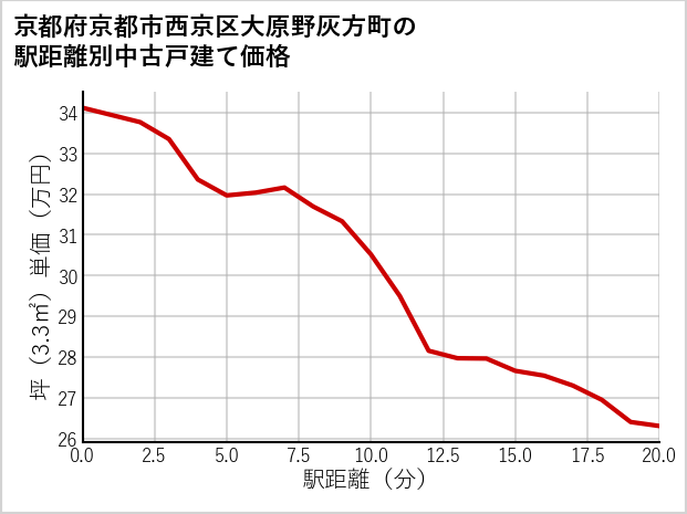 京都府京都市西京区大原野灰方町の徒歩距離別の中古戸建て坪単価