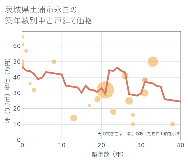 茨城県土浦市永国の築年数別の中古戸建て坪単価