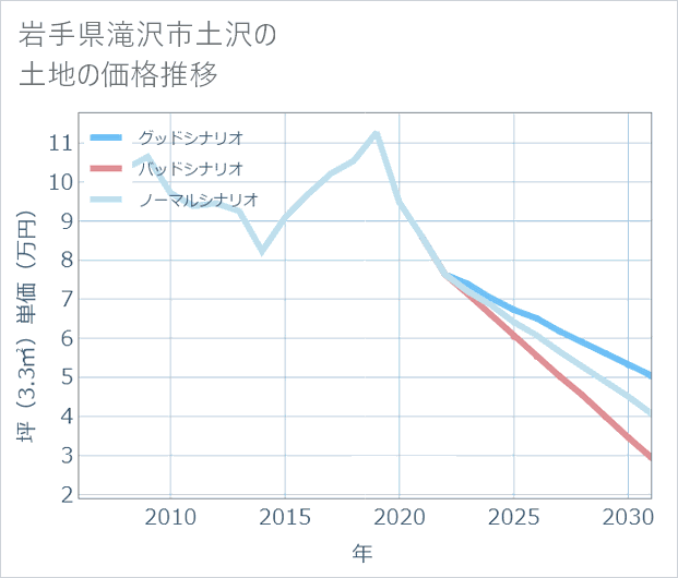 岩手県滝沢市土沢の土地価格推移