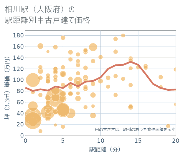 相川駅(大阪府)の徒歩距離別の中古戸建て坪単価