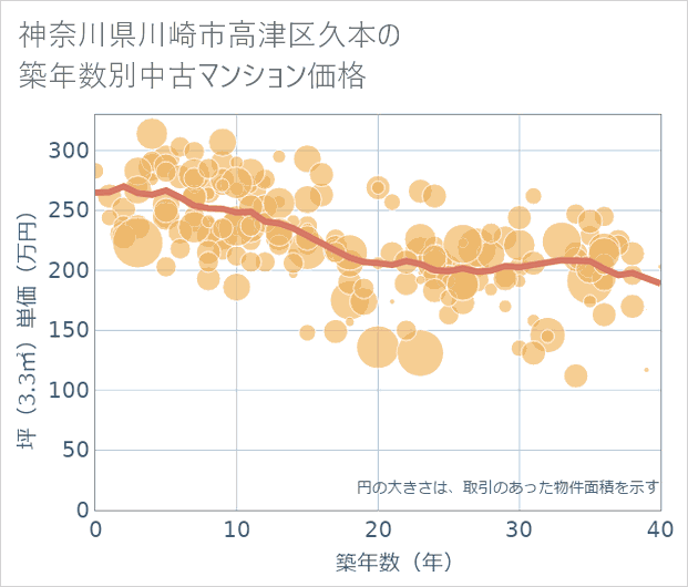 神奈川県川崎市高津区久本の築年数別の中古マンション坪単価