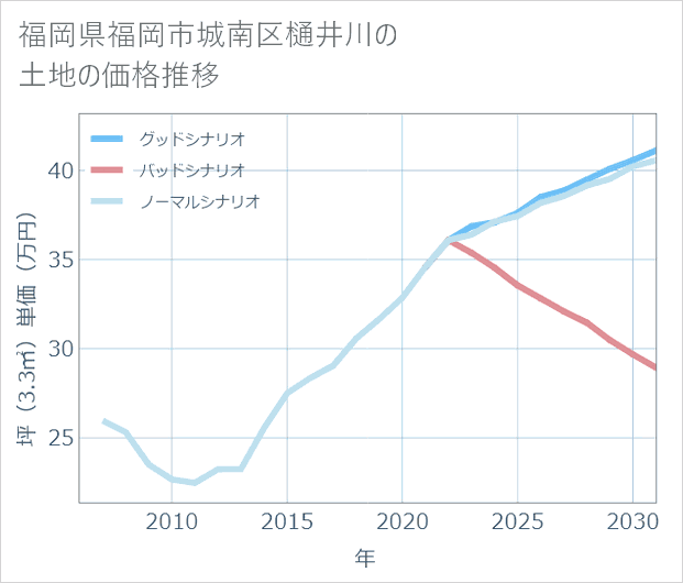 福岡県福岡市城南区樋井川の土地価格推移