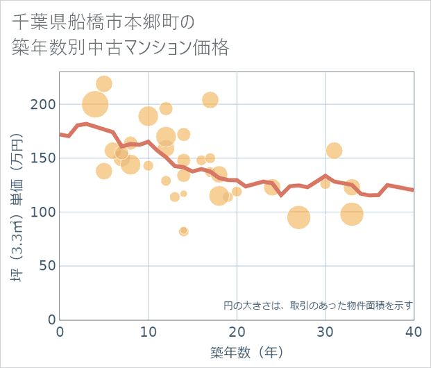 千葉県船橋市本郷町の築年数別の中古マンション坪単価