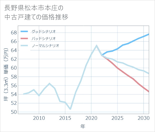 長野県松本市本庄の中古戸建て価格推移