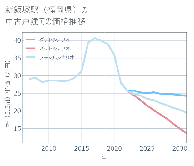 新飯塚駅(福岡県)の中古戸建て価格推移