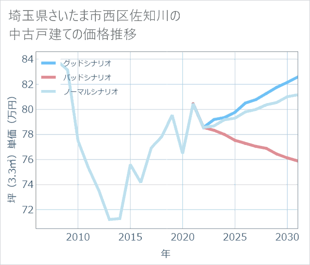 埼玉県さいたま市西区佐知川の中古戸建て価格推移