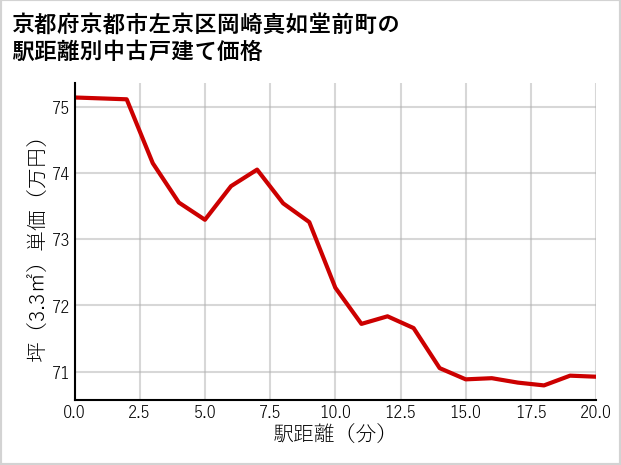 京都府京都市左京区岡崎真如堂前町の徒歩距離別の中古戸建て坪単価