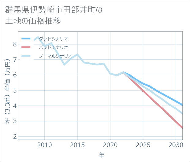 群馬県伊勢崎市田部井町の土地価格推移