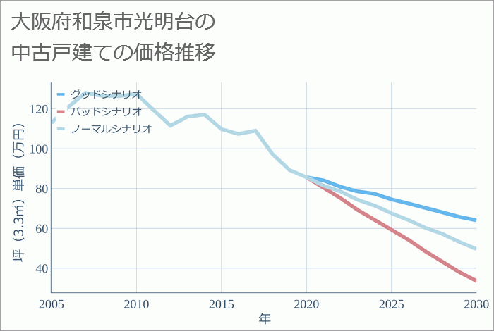 大阪府和泉市光明台の中古戸建て価格推移