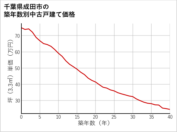 千葉県成田市の築年数別の中古戸建て坪単価