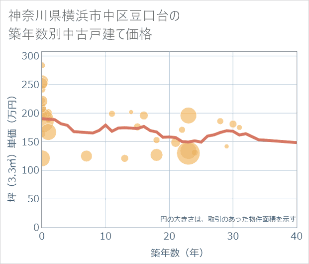 神奈川県横浜市中区豆口台の築年数別の中古戸建て坪単価