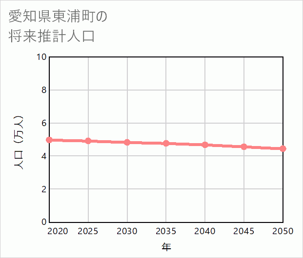 東浦町の将来推計人口
