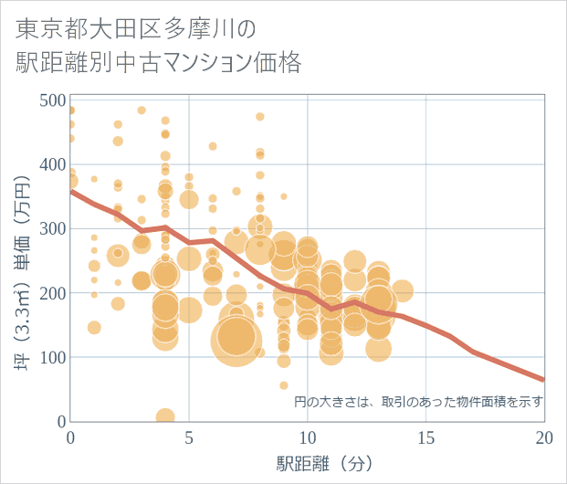 東京都大田区多摩川の徒歩距離別の中古マンション坪単価