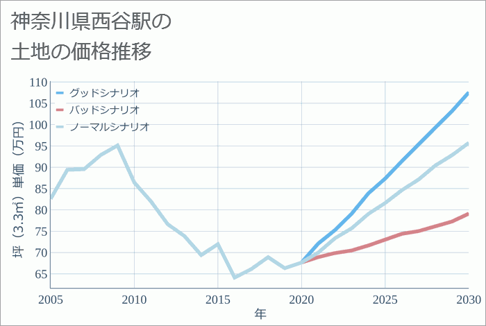 西谷駅（神奈川県）の土地価格推移