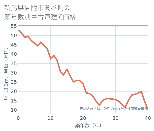 新潟県見附市葛巻町の築年数別の中古戸建て坪単価